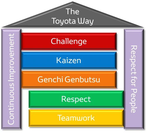 Grundlæggende principper for Toyota Way